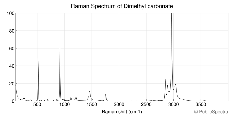 Raman spectrum of Dimethyl carbonate